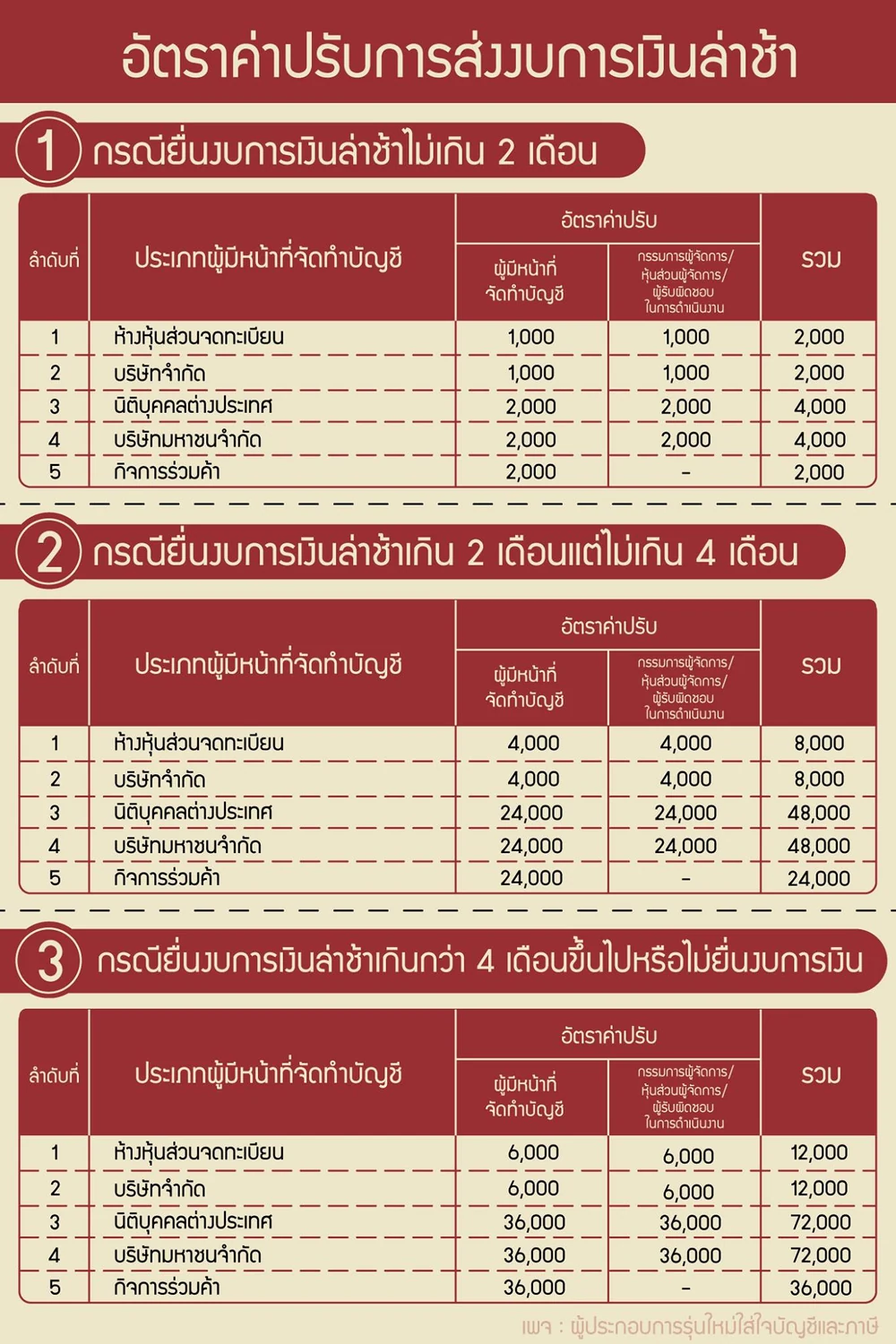 ตารางอัตราค่าปรับการส่งงบการเงินล่าช้า